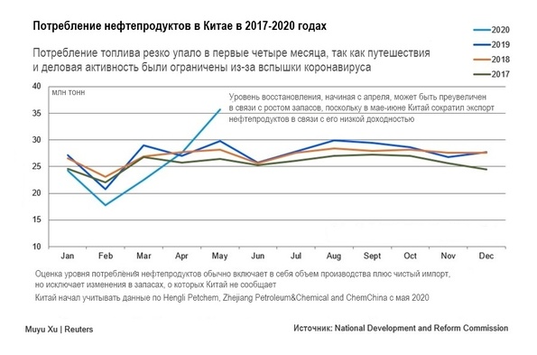 Потребление нефти. Потребление нефти в Китае. Потребление нефти в Китае 2020. Потребление нефти и газа Китая. Потребление нефти в Китае по годам.